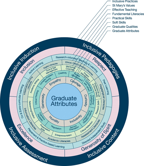 Curriculum Framework  for St Mary's University, Twickenham.