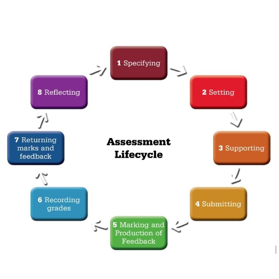 An 8 stage cycle, titled the Assessment Lifecycle.  
Stage 1: Specifying  
Stage 2: Setting  
Stage 3: Supporting  
Stage 4: Submitting  
Stage 5: Marking and production of feedback  
Stage 6 Recording grades  
Stage 7 Returning marks and feedback  
Stage 8: Reflecting  