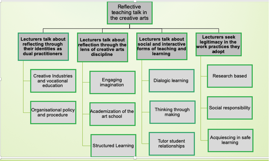 An image of a schema of reflective teaching in the arts.

Reflective teaching talk in the creative arts.

Lecturers talk about reflecting through their identities as dual practitioners.

Lecturers talk about reflection through the lens of creative arts discipline.

Lecturers talk about social and interactive forms of teaching and learning.

Lecturers seek legitimacy in the work practices they adopt.