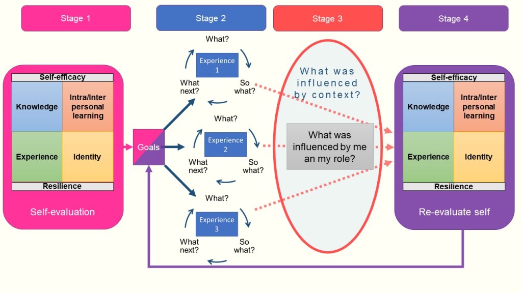 A Diagram of the Synthesised Model of Reflection (SMoR).


Stage 1

A rectangle labelled self-evaluation.

Prompts - Knowledge. Intra/interpersonal learning. Experiential learning. Identity.


Arrow leading from the self-evaluation to "Goals".


Arrow leading from "Goals" to three separate experiences in Stage 2.


Stage 2


There are three rectangles labelled "Experience 1", "Experience 2" and "Experience 3". Each rectangle is  surrounded by three questions:


What?

So What?

What next?


Arrows point from each question to the next forming a circle.


This is to indicate the reflection of each experience.


Dotted arrows point from each experience to Stage 4, passing through Stage 3.


Stage 3.


The dotted arrows pass through a box stating "What was influenced by me and my role? What have I learned about myself?".


The box and arrows are captured by a large circle which states "What was influenced by context?".


The arrows passing through Stage 3 indicate the evaluative process which occurs between Stages 2 and 4, synthesising the experiences together.


Stage 4.


A rectangle labelled re-evaluation.

Prompts - Knowledge. Intra/interpersonal learning. Experiential learning. Identity.


Finally, an arrow leads from this rectangle back to goals to indicate that this is a cyclic process.