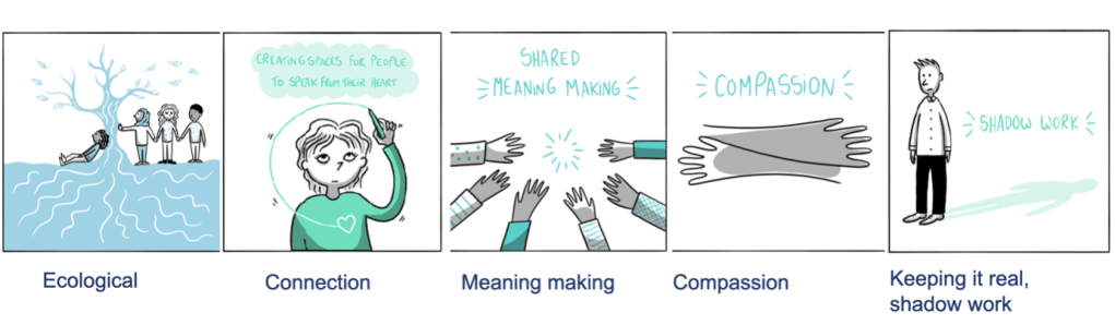 A comic strip of 5 images each representing an element of the flourishing spaces model: ecological, connection, meaning making, compassoin and keeping it real, shadow work