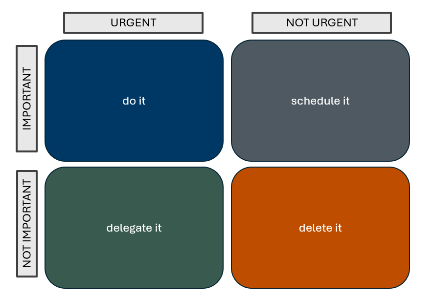 A 2x2 Eisenhower Matrix for task prioritisation. The matrix categorises tasks based on urgency and importance. The top-left quadrant (urgent and important) is labeled 'do it' in dark blue. The top-right quadrant (important but not urgent) is labeled 'schedule it' in dark grey. The bottom-left quadrant (urgent but not important) is labeled 'delegate it' in dark green. The bottom-right quadrant (neither urgent nor important) is labeled 'delete it' in orange.