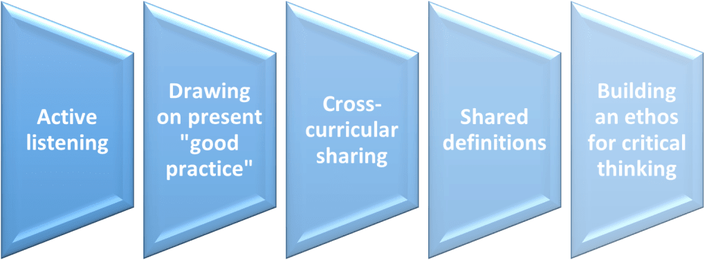 Diagram with five blocks (shaped pointing to the right),from left to right with text: active listening, drawing on present "good practice", cross-curricular sharing, shared definitions, building an ethos for critical thinking